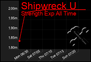 Total Graph of Shipwreck U