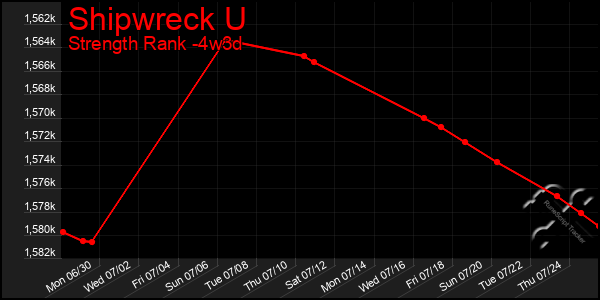Last 31 Days Graph of Shipwreck U