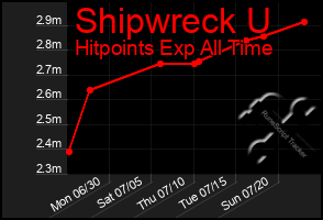 Total Graph of Shipwreck U