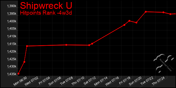 Last 31 Days Graph of Shipwreck U