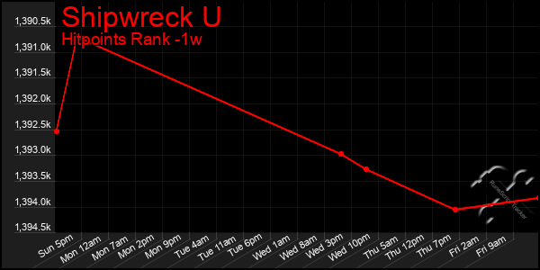 Last 7 Days Graph of Shipwreck U