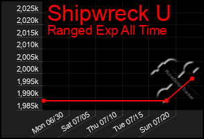 Total Graph of Shipwreck U