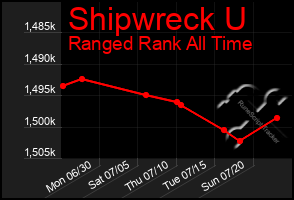 Total Graph of Shipwreck U