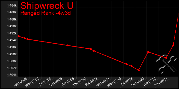 Last 31 Days Graph of Shipwreck U