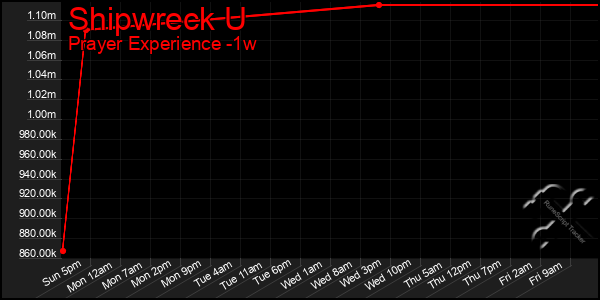 Last 7 Days Graph of Shipwreck U