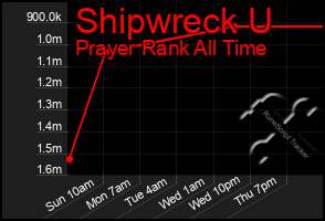 Total Graph of Shipwreck U