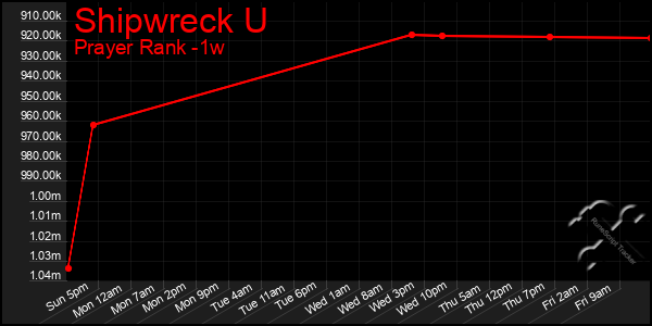Last 7 Days Graph of Shipwreck U