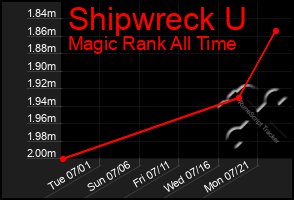 Total Graph of Shipwreck U