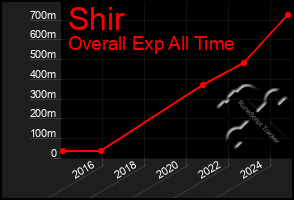 Total Graph of Shir