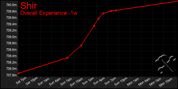 1 Week Graph of Shir