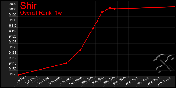 1 Week Graph of Shir