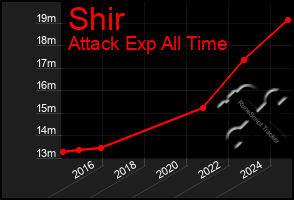 Total Graph of Shir