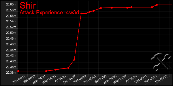 Last 31 Days Graph of Shir
