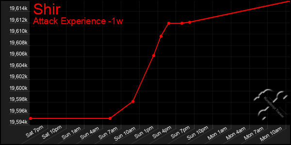 Last 7 Days Graph of Shir