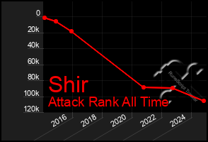 Total Graph of Shir