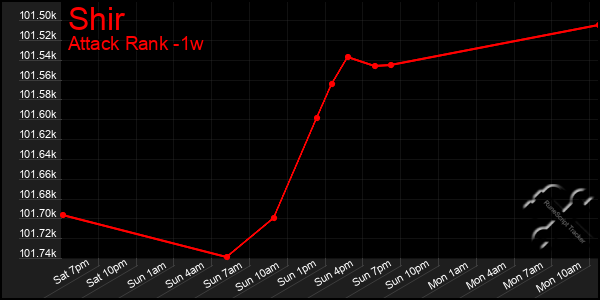 Last 7 Days Graph of Shir