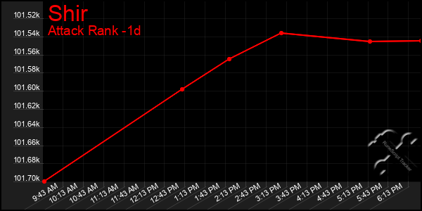 Last 24 Hours Graph of Shir