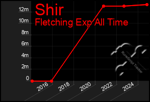 Total Graph of Shir