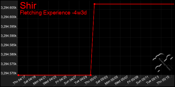 Last 31 Days Graph of Shir