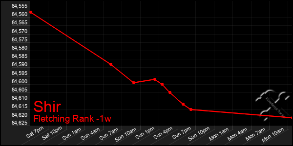 Last 7 Days Graph of Shir