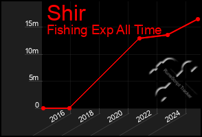 Total Graph of Shir