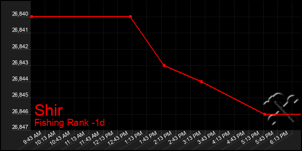 Last 24 Hours Graph of Shir