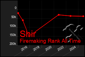 Total Graph of Shir