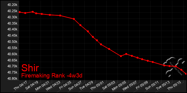 Last 31 Days Graph of Shir