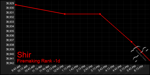 Last 24 Hours Graph of Shir