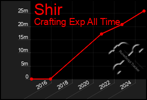 Total Graph of Shir