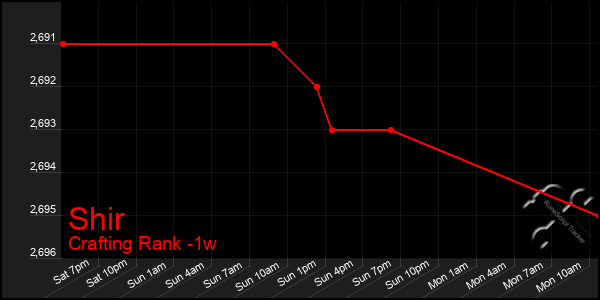 Last 7 Days Graph of Shir