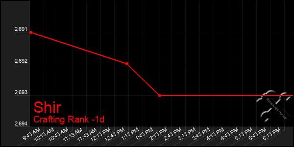 Last 24 Hours Graph of Shir