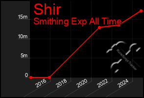 Total Graph of Shir