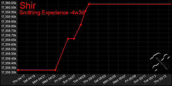 Last 31 Days Graph of Shir