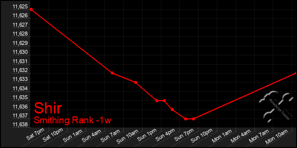 Last 7 Days Graph of Shir