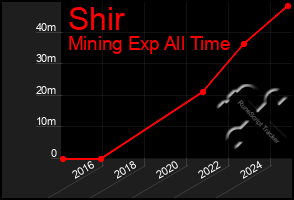 Total Graph of Shir