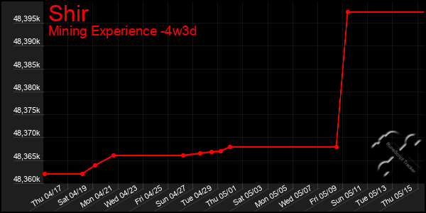 Last 31 Days Graph of Shir