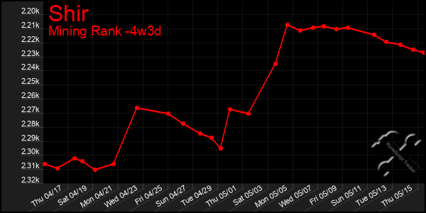Last 31 Days Graph of Shir