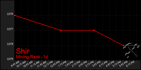 Last 24 Hours Graph of Shir