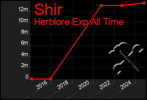 Total Graph of Shir