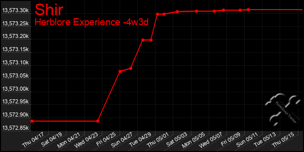 Last 31 Days Graph of Shir
