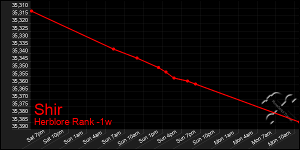 Last 7 Days Graph of Shir