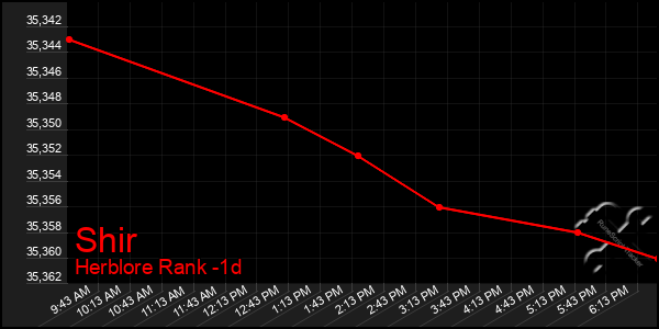 Last 24 Hours Graph of Shir