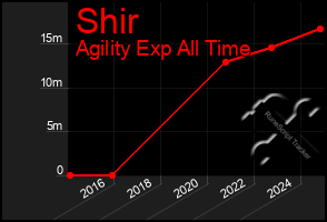 Total Graph of Shir