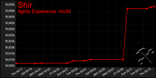 Last 31 Days Graph of Shir