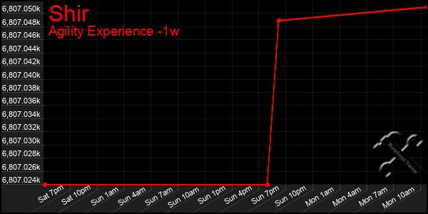 Last 7 Days Graph of Shir