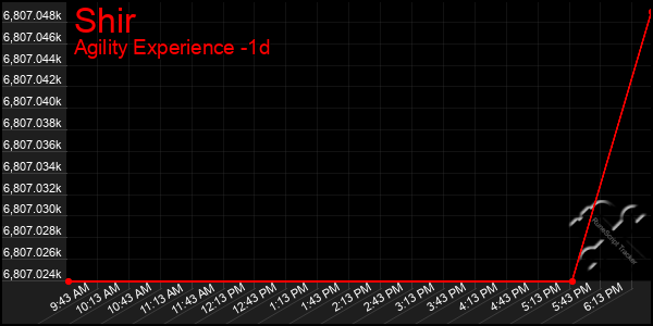 Last 24 Hours Graph of Shir