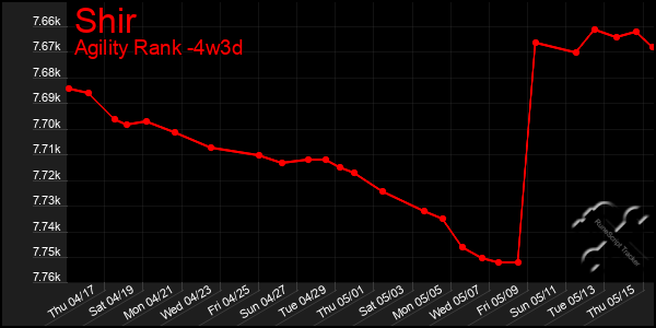 Last 31 Days Graph of Shir