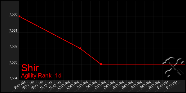 Last 24 Hours Graph of Shir