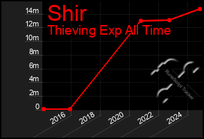 Total Graph of Shir